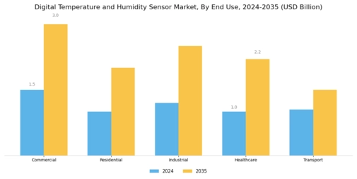 Digital Temperature And Humidity Sensor Market Segment Image 2
