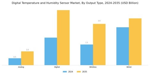 Digital Temperature And Humidity Sensor Market Segment Image 3