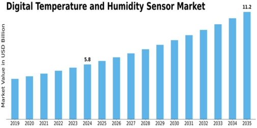Digital Temperature And Humidity Sensor Market Size