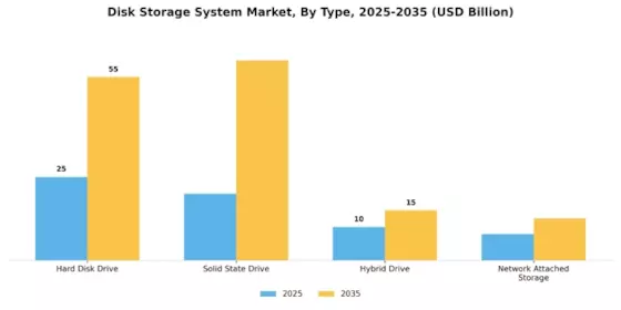 Disk Storage System Market Segment Image 0