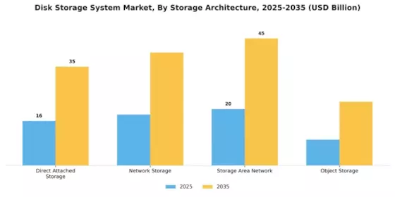 Disk Storage System Market Segment Image 2