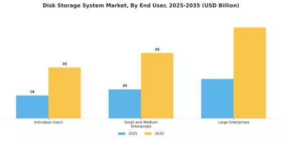 Disk Storage System Market Segment Image 3