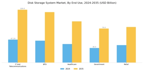 Disk Storage System Market Segment Image 1