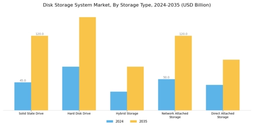 Disk Storage System Market Segment Image 2