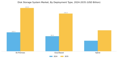 Disk Storage System Market Segment Image 3
