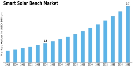 Smart Solar Bench Market Size