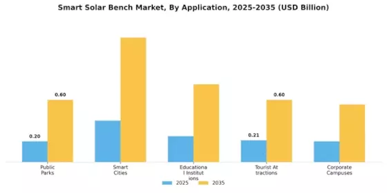 Smart Solar Bench Market Segment Image 0