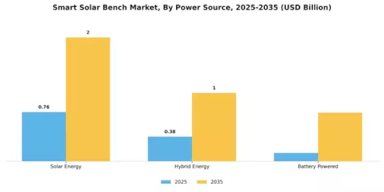 Smart Solar Bench Market Segment Image 2