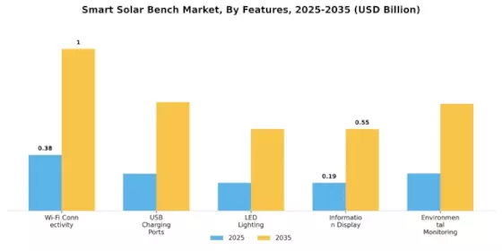 Smart Solar Bench Market Segment Image 3
