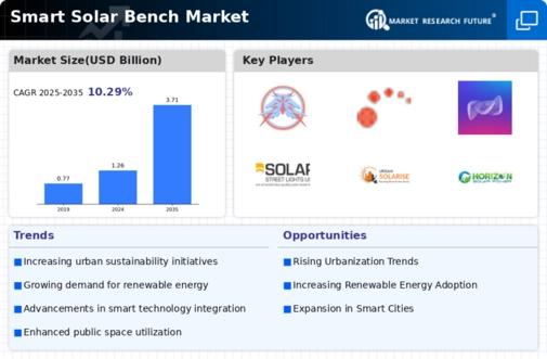 Smart Solar Bench Market Infographic
