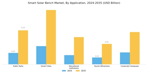 Smart Solar Bench Market Segment Image 0