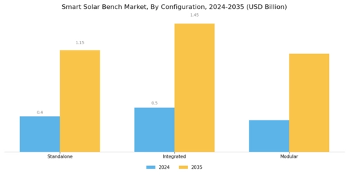 Smart Solar Bench Market Segment Image 1