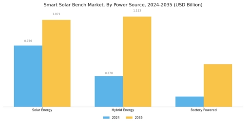 Smart Solar Bench Market Segment Image 2