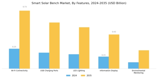 Smart Solar Bench Market Segment Image 3