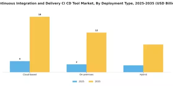 Continuous Integration And Delivery Tool Market Segment Image 0