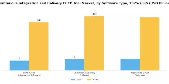 Continuous Integration And Delivery Tool Market Segment Image 1