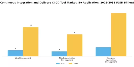 Continuous Integration And Delivery Tool Market Segment Image 3