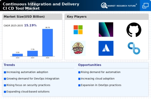 Continuous Integration And Delivery Tool Market Infographic