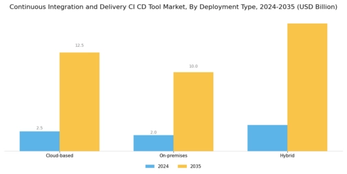 Continuous Integration And Delivery Tool Market Segment Image 0