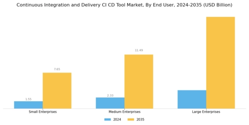 Continuous Integration And Delivery Tool Market Segment Image 2