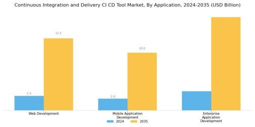 Continuous Integration And Delivery Tool Market Segment Image 3