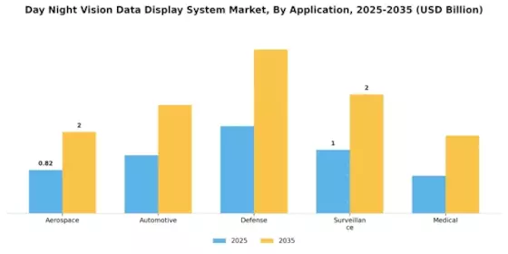 Day Night Vision Data Display System Market
 Segment Image 0