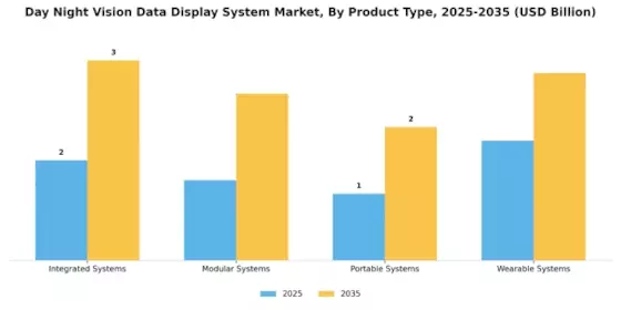 Day Night Vision Data Display System Market
 Segment Image 2