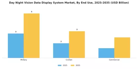 Day Night Vision Data Display System Market
 Segment Image 3