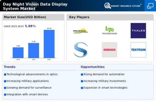 Day Night Vision Data Display System Market
 Infographic