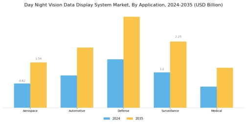Day Night Vision Data Display System Market
 Segment Image 0