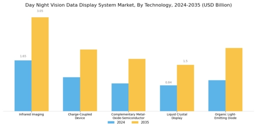 Day Night Vision Data Display System Market
 Segment Image 1