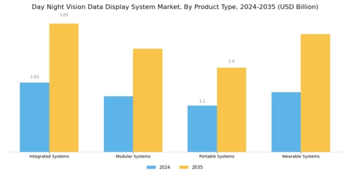 Day Night Vision Data Display System Market
 Segment Image 2