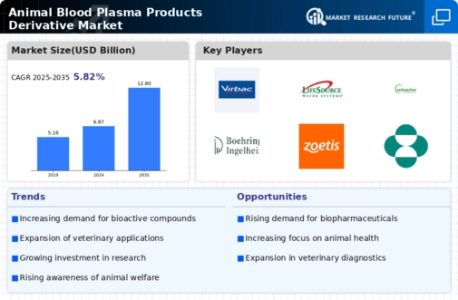 Animal Blood Plasma Products Derivative Market Infographic