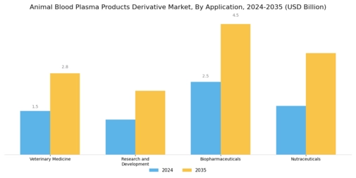 Animal Blood Plasma Products Derivative Market Segment Image 0