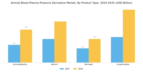 Animal Blood Plasma Products Derivative Market Segment Image 1