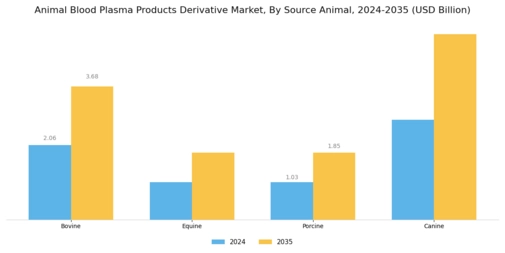 Animal Blood Plasma Products Derivative Market Segment Image 2