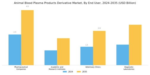Animal Blood Plasma Products Derivative Market Segment Image 3