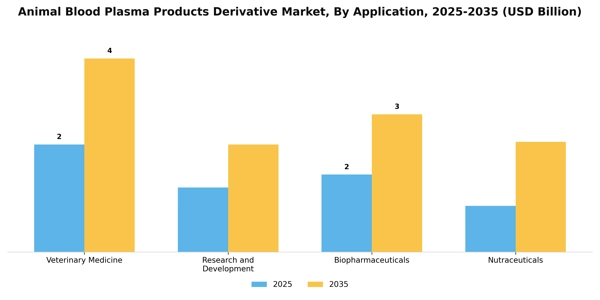 Animal Blood Plasma Products Derivative Market Segment Image 0