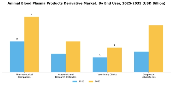 Animal Blood Plasma Products Derivative Market Segment Image 1