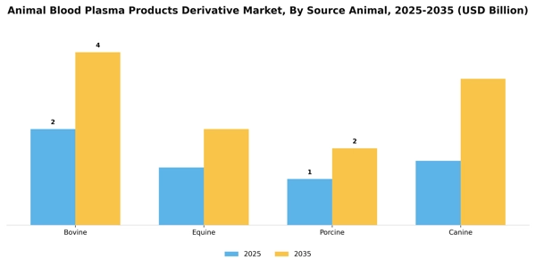 Animal Blood Plasma Products Derivative Market Segment Image 3