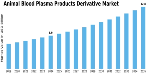 Animal Blood Plasma Products Derivative Market Size