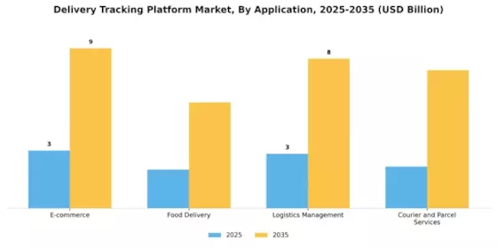 Delivery Tracking Platform Market Segment Image 0
