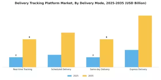 Delivery Tracking Platform Market Segment Image 1