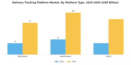 Delivery Tracking Platform Market Segment Image 3