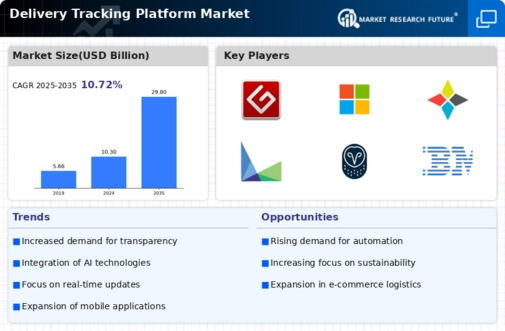 Delivery Tracking Platform Market Infographic