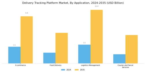Delivery Tracking Platform Market Segment Image 0