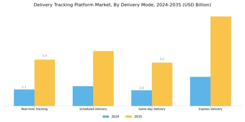 Delivery Tracking Platform Market Segment Image 1