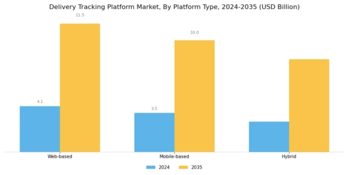 Delivery Tracking Platform Market Segment Image 3