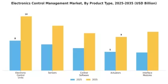 Electronics Control Management Market Segment Image 1
