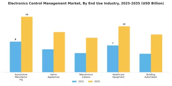 Electronics Control Management Market Segment Image 2